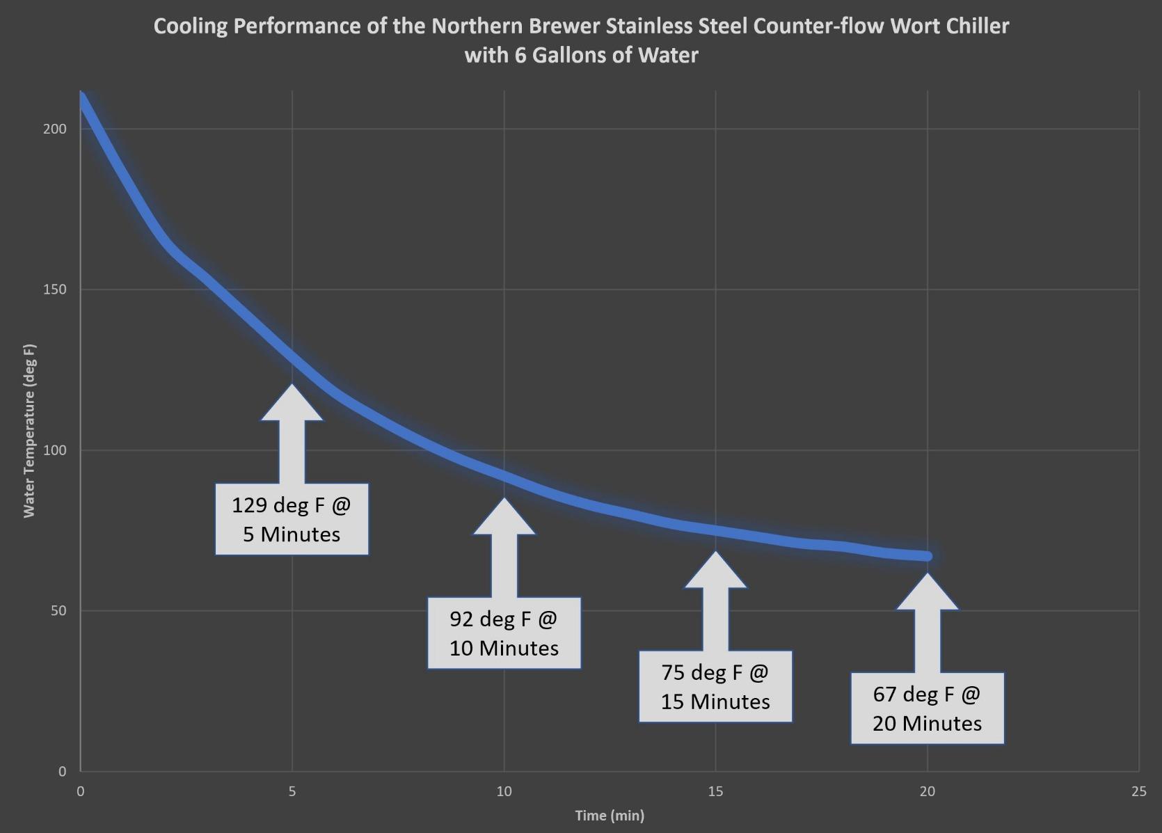 Northern Brewer Stainless Steel Counterflow Wort Chiller customer photo 2